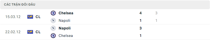 Lịch sử đối đầu Napoli vs Chelsea