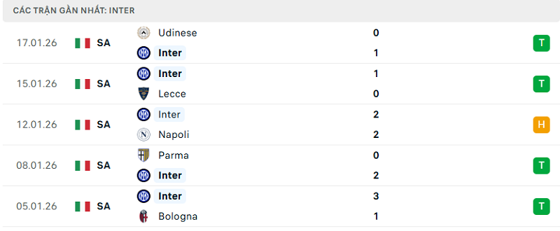 Phong độ Inter 5 trận đã qua