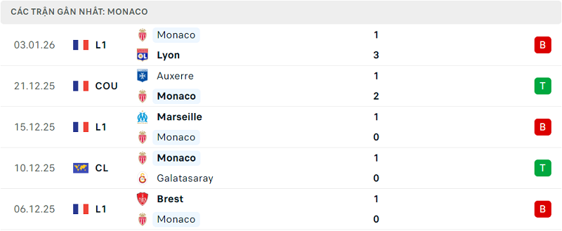 Phong độ Monaco 5 trận đã qua