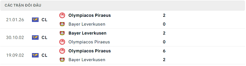 Lịch sử đối đầu Olympiacos Piraeus vs Bayer Leverkusen