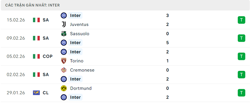 Phong độ Inter 5 trận đã qua