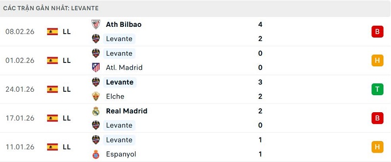 Phong độ Levante 5 trận đã qua