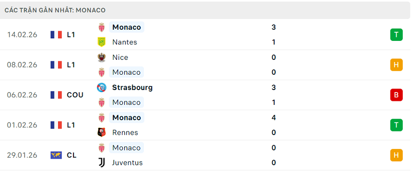 Phong độ Monaco 5 trận đã qua